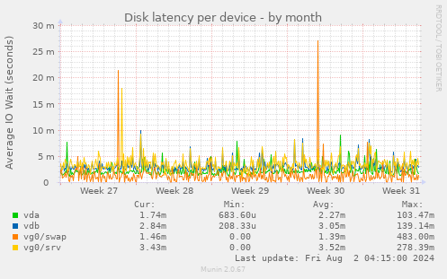 Disk latency per device