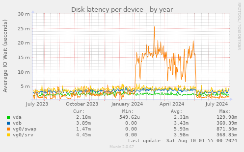 Disk latency per device