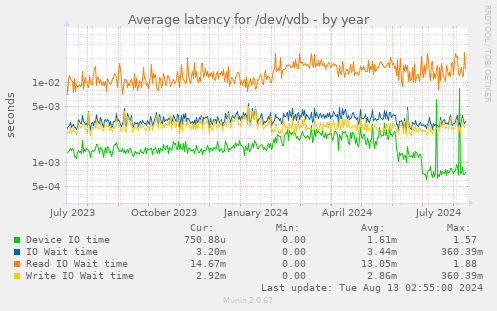 Average latency for /dev/vdb