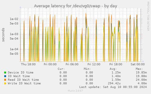 Average latency for /dev/vg0/swap