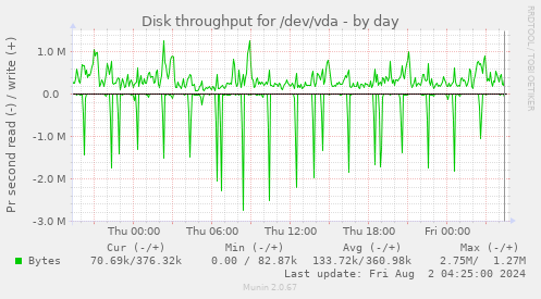 Disk throughput for /dev/vda