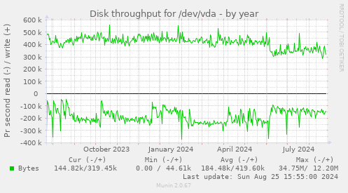 Disk throughput for /dev/vda