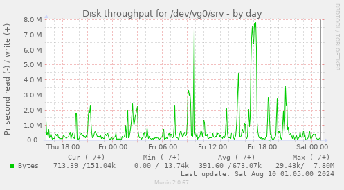 Disk throughput for /dev/vg0/srv