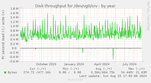 Disk throughput for /dev/vg0/srv