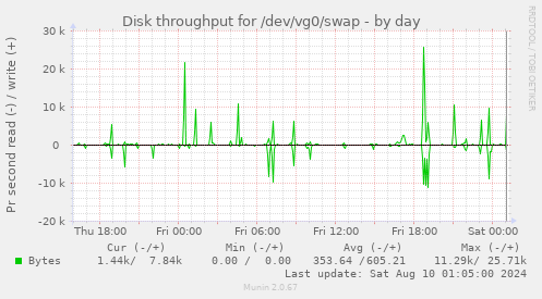 Disk throughput for /dev/vg0/swap