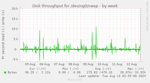 Disk throughput for /dev/vg0/swap