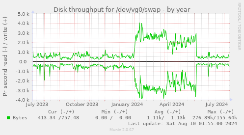 Disk throughput for /dev/vg0/swap