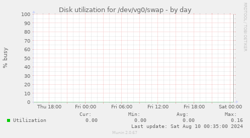 Disk utilization for /dev/vg0/swap