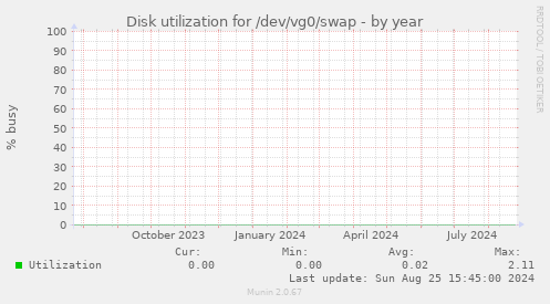 Disk utilization for /dev/vg0/swap