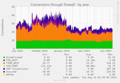 Connections through firewall