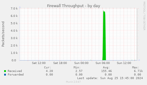 Firewall Throughput