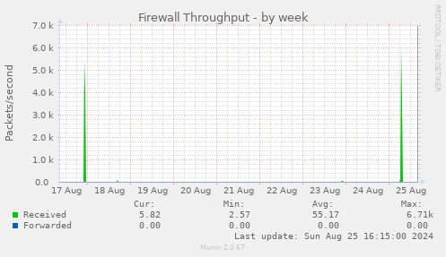 Firewall Throughput