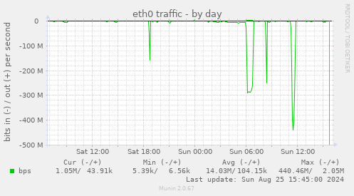 eth0 traffic