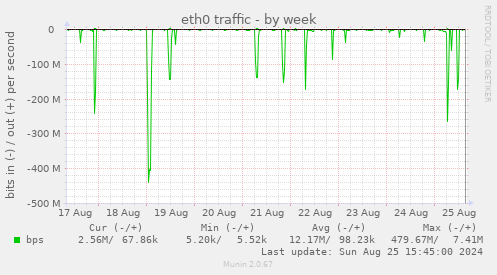 eth0 traffic