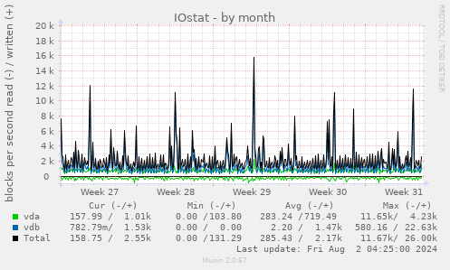 IOstat