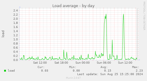 Load average