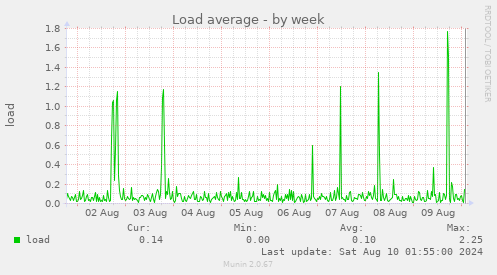 Load average