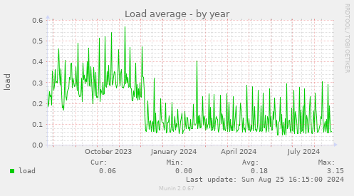 Load average