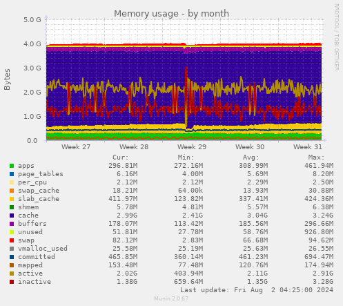 Memory usage