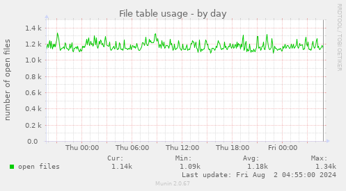 File table usage