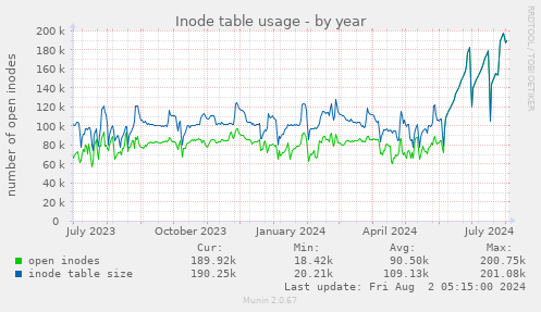 Inode table usage