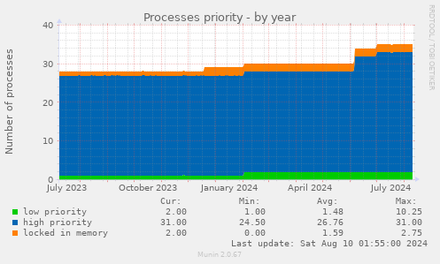 Processes priority