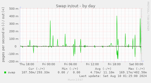 Swap in/out