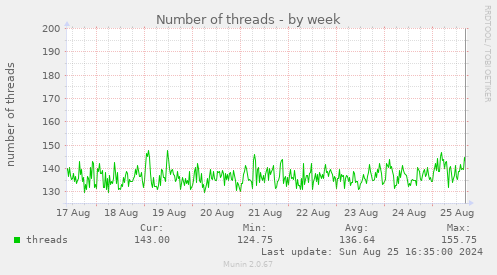 Number of threads