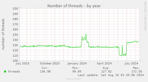 Number of threads