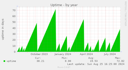 Uptime