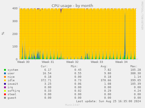 CPU usage