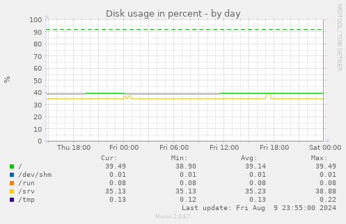 Disk usage in percent