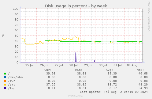 Disk usage in percent