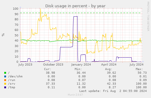 Disk usage in percent