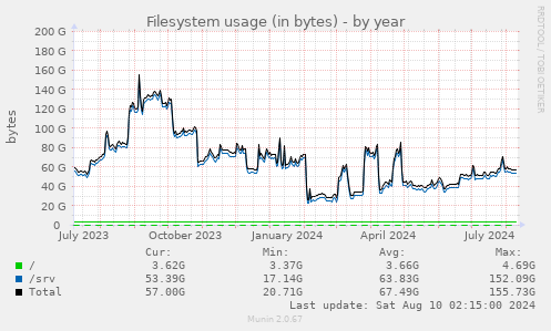 Filesystem usage (in bytes)