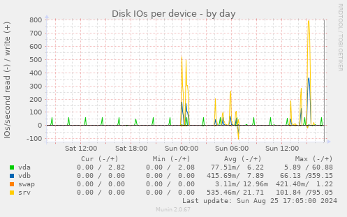 Disk IOs per device