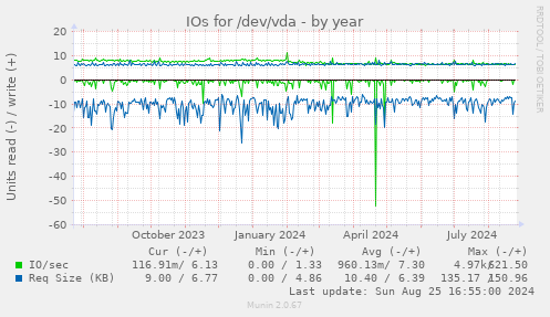 IOs for /dev/vda