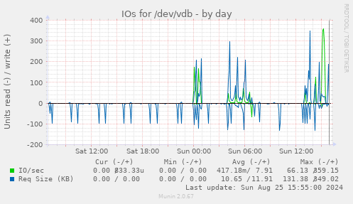 IOs for /dev/vdb