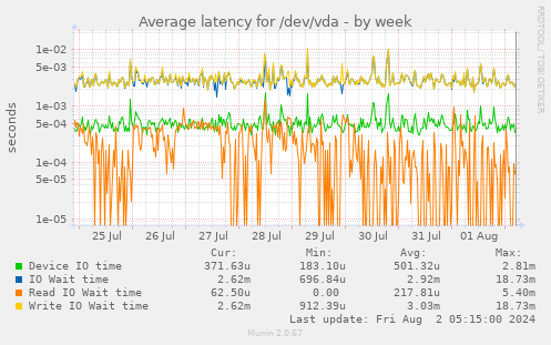 Average latency for /dev/vda