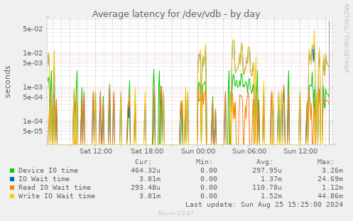 Average latency for /dev/vdb