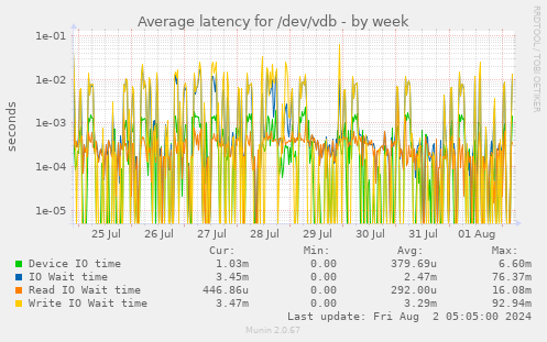 Average latency for /dev/vdb