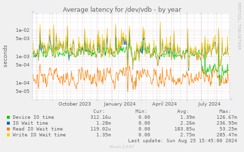 Average latency for /dev/vdb