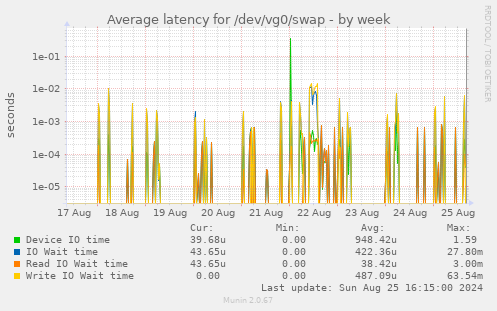 Average latency for /dev/vg0/swap