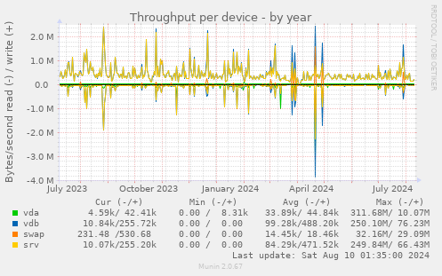 Throughput per device