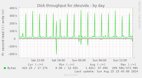 Disk throughput for /dev/vda