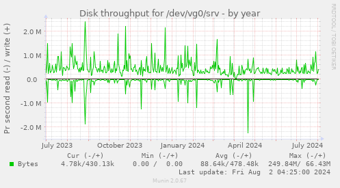 Disk throughput for /dev/vg0/srv