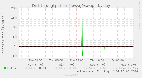 Disk throughput for /dev/vg0/swap