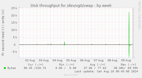 Disk throughput for /dev/vg0/swap