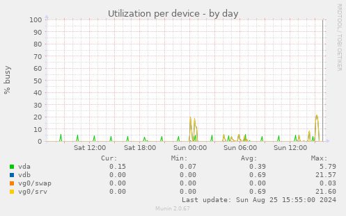 Utilization per device