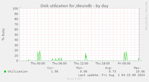 Disk utilization for /dev/vdb